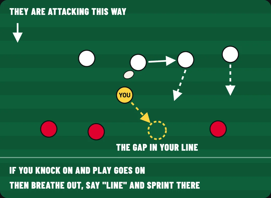 Pitch diagram from chapter 5. You have knocked on, their player has picked the ball up and passed it wide, and you sprint back to the gap in your line.