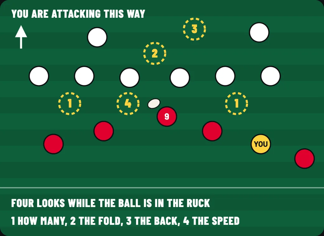 Pitch diagram from chapter 10. Your ruck in midfield with the four places to look marked: each side of the ruck, their defenders nearest it, their backfield and the ruck itself.