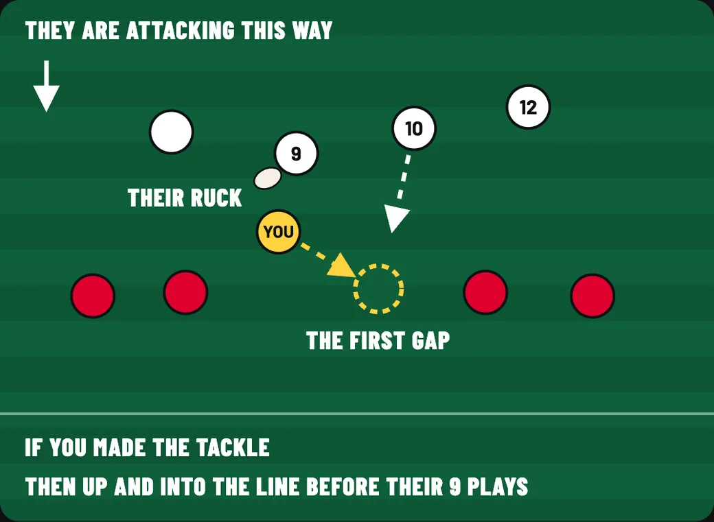 Pitch diagram from chapter 11. You have made a tackle and are on the ground on your side of their ruck, and you get up and run to the gap in your line beside it.