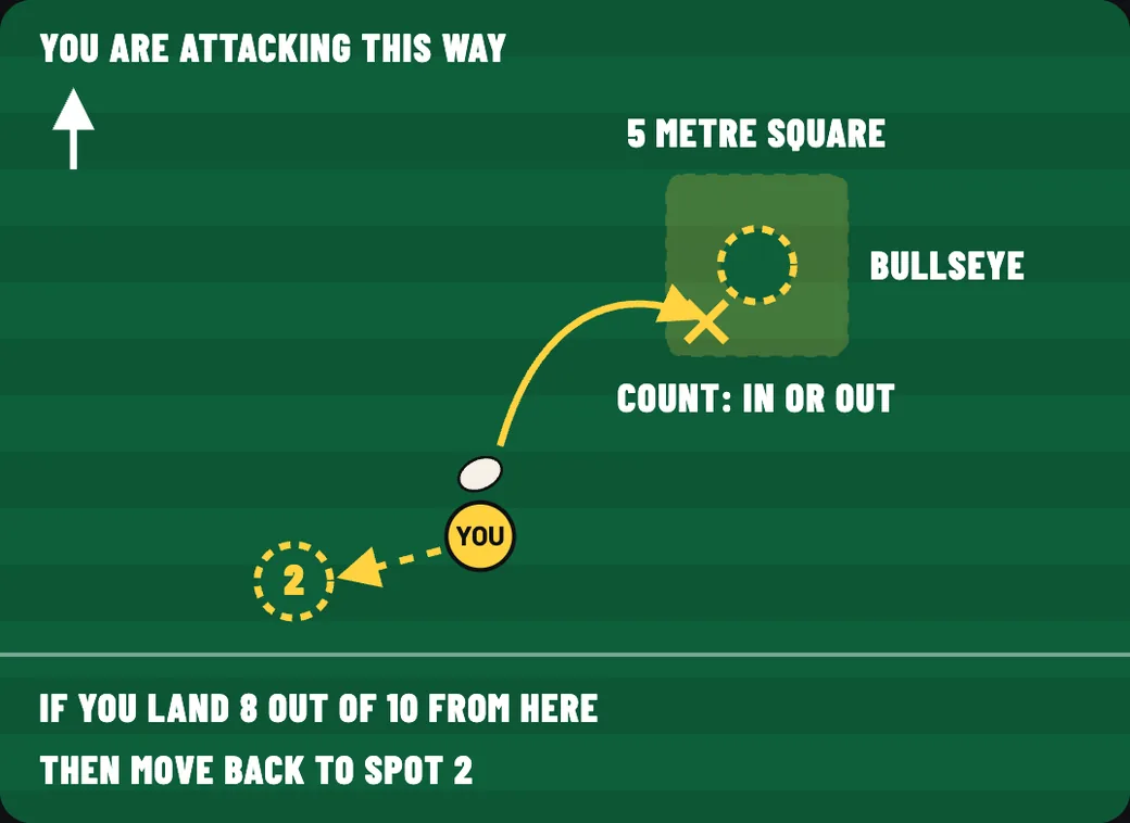 Pitch diagram from chapter 14. You are alone on the pitch, kicking out of hand at a square of cones with one cone in the middle, and a second spot is marked behind you.