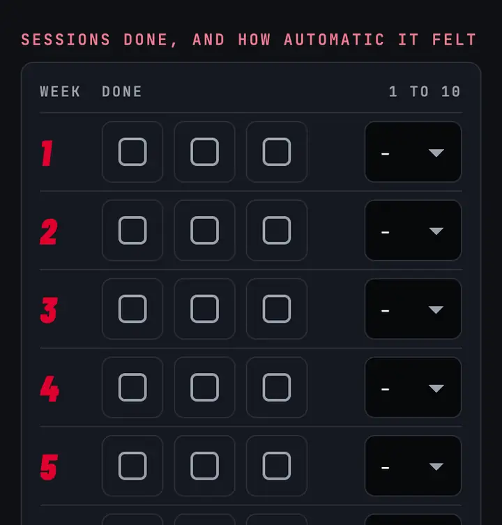 The tracker My ten weeks from chapter 15: one row a week, three boxes to tick for sessions done, and a 1 to 10 rating for how automatic it felt.